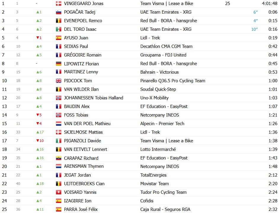 Tour de France 2026: Isaac del Toro vence a 2ª etapa em dobradinha da UAE Emirates, confira os resultados e a chegada 15 girodociclismo.com.br tour de france 2026 isaac del toro vence a 2a etapa em dobradinha da uae emirates confira os resultados e a chegada image 3