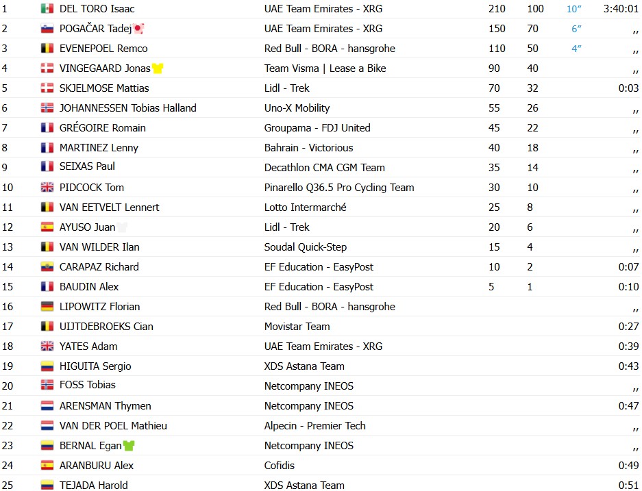 Tour de France 2026: Isaac del Toro vence a 2ª etapa em dobradinha da UAE Emirates, confira os resultados e a chegada 13 girodociclismo.com.br tour de france 2026 isaac del toro vence a 2a etapa em dobradinha da uae emirates confira os resultados e a chegada image