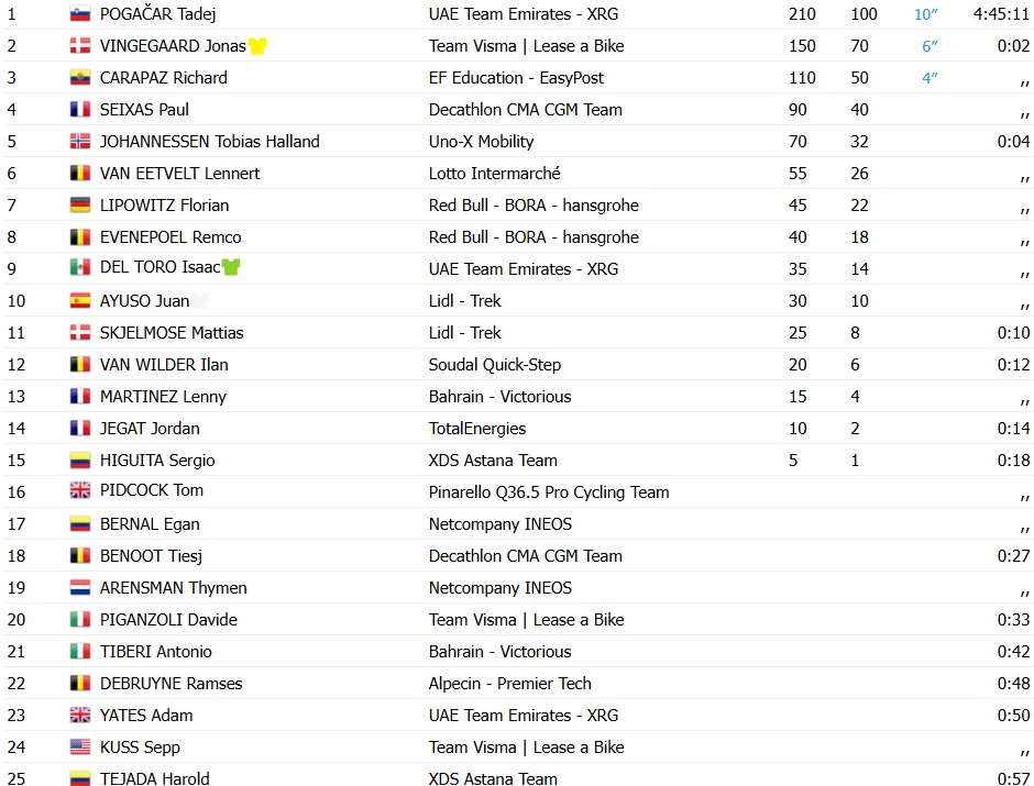 girodociclismo.com.br tour de france 2026 isaac del toro vence a 3a etapa em dobradinha da uae emirates confira os resultados e a chegada image 40