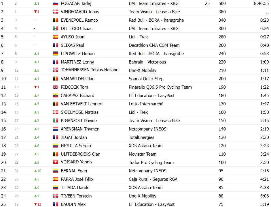 girodociclismo.com.br tour de france 2026 isaac del toro vence a 3a etapa em dobradinha da uae emirates confira os resultados e a chegada image 46