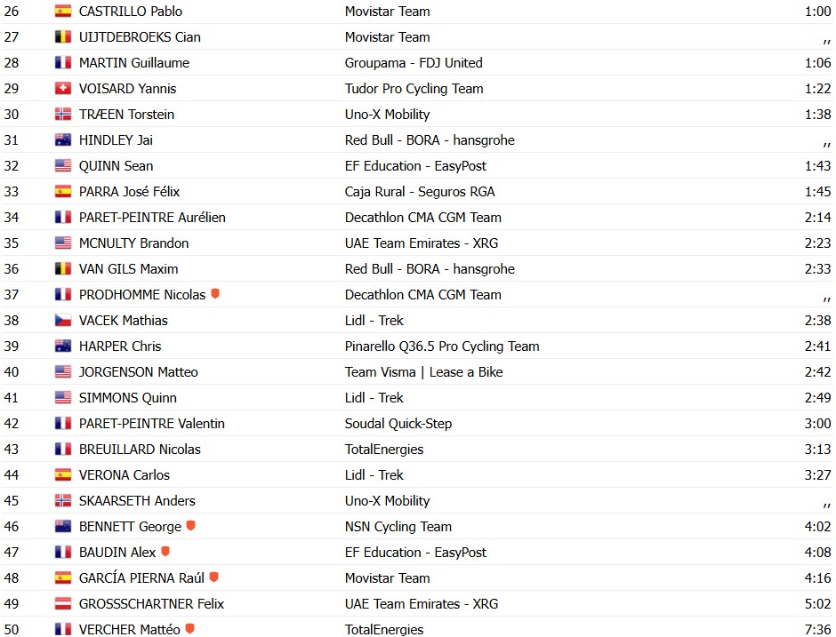 girodociclismo.com.br tour de france 2026 isaac del toro vence a 3a etapa em dobradinha da uae emirates confira os resultados e a chegada image 48
