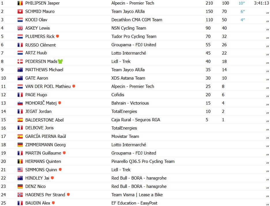 girodociclismo.com.br tour de france 2026 jasper philipsen vence a 17a etapa tadej pogacar mantem a lideranca confira os resultados e a chegada image 4