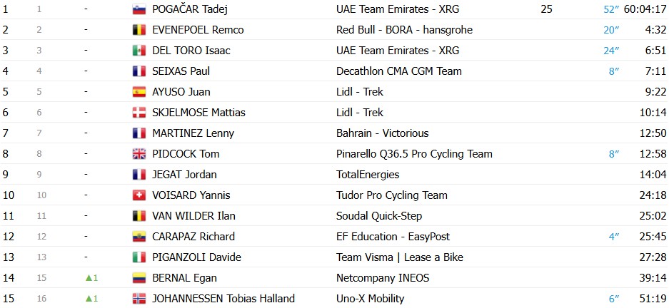 girodociclismo.com.br tour de france 2026 jasper philipsen vence a 17a etapa tadej pogacar mantem a lideranca confira os resultados e a chegada image 8