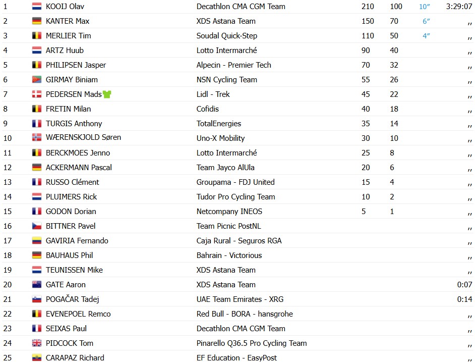 girodociclismo.com.br tour de france 2026 jasper philipsen vence a 5a etapa torstein traeen mantem a lideranca confira os resultados e a chegada image 30