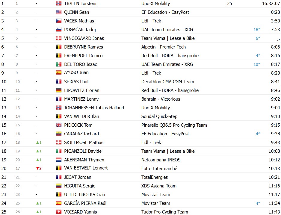 girodociclismo.com.br tour de france 2026 jasper philipsen vence a 5a etapa torstein traeen mantem a lideranca confira os resultados e a chegada image 36