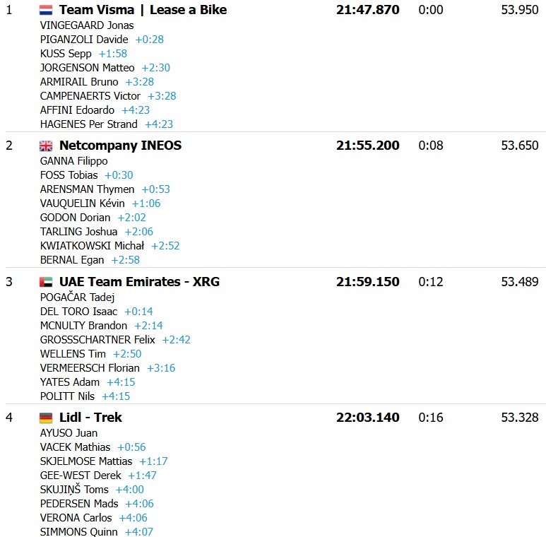 girodociclismo.com.br tour de france 2026 jonas vingegaard vence a 1a etapa e assume a lideranca confira os resultados e a chegada image 20