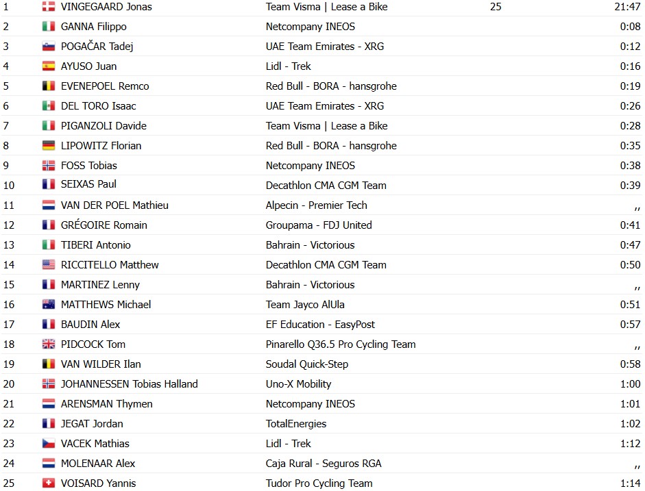 girodociclismo.com.br tour de france 2026 jonas vingegaard vence a 1a etapa e assume a lideranca confira os resultados e a chegada image 30