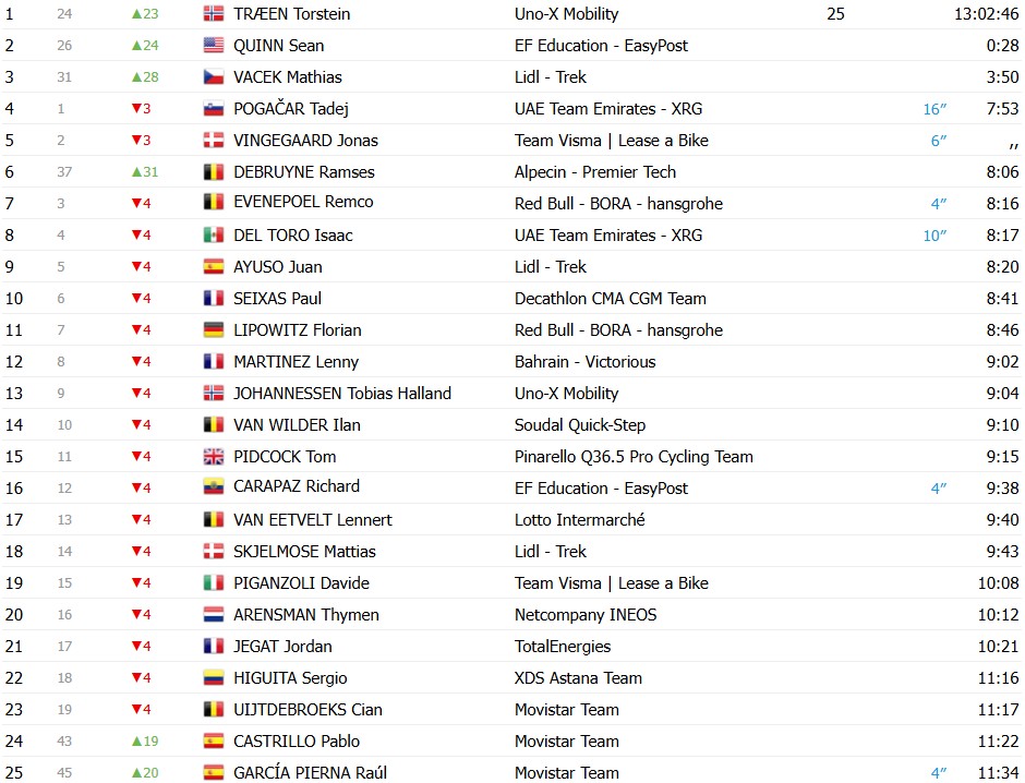 Tour de France 2026: Mads Pedersen vence a 4ª etapa, Torstein Træen é o novo líder, confira os resultados e a chegada 14 girodociclismo.com.br tour de france 2026 mads pedersen vence a 4a etapa torstein traeen e o novo lider confira os resultados e a chegada image 3