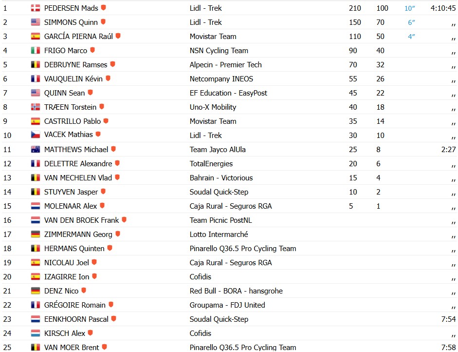Tour de France 2026: Mads Pedersen vence a 4ª etapa, Torstein Træen é o novo líder, confira os resultados e a chegada 11 girodociclismo.com.br tour de france 2026 mads pedersen vence a 4a etapa torstein traeen e o novo lider confira os resultados e a chegada image 5