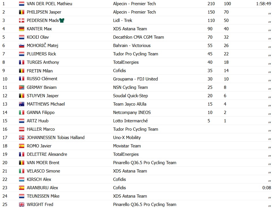 Tour de France 2026: Mathieu van der Poel vence a eletrizante 21ª etapa, Tadej Pogacar é campeão, confira os resultados e a chegada 9 girodociclismo.com.br tour de france 2026 mathieu van der poel vence a 21a etapa tadej pogacar e campeao confira os resultados e a chegada image 12