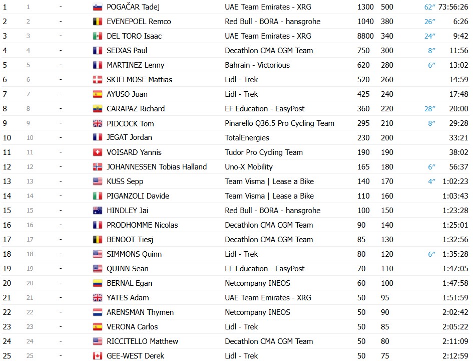 Tour de France 2026: Mathieu van der Poel vence a eletrizante 21ª etapa, Tadej Pogacar é campeão, confira os resultados e a chegada 11 girodociclismo.com.br tour de france 2026 mathieu van der poel vence a 21a etapa tadej pogacar e campeao confira os resultados e a chegada image 16