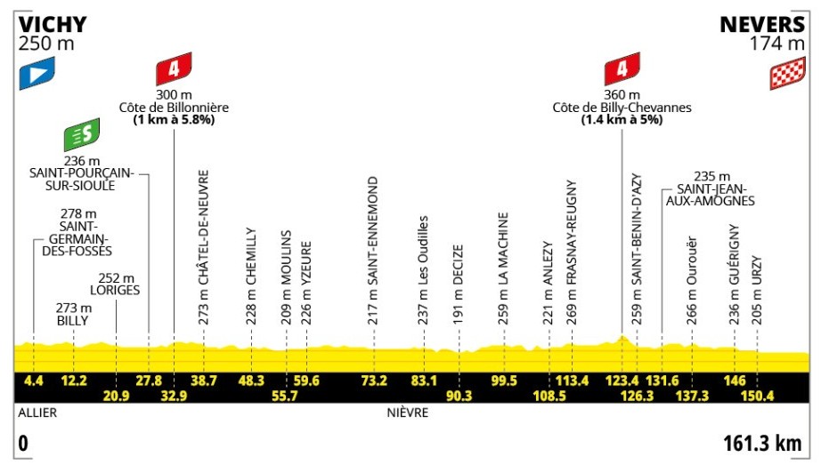 Tour de France 2026: Prévia da 11ª etapa, sprinters terão novo duelo nesta quarta-feira 1 girodociclismo.com.br tour de france 2026 previa da 11a etapa sprinters terao novo duelo entre vichy e nevers image