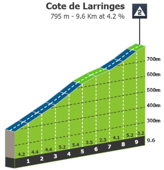 Tour de France 2026: Prévia da 16ª etapa, desafiador contrarrelógio individual testará os líderes da Classificação geral 2 girodociclismo.com.br tour de france 2026 previa da 16a etapa image 3