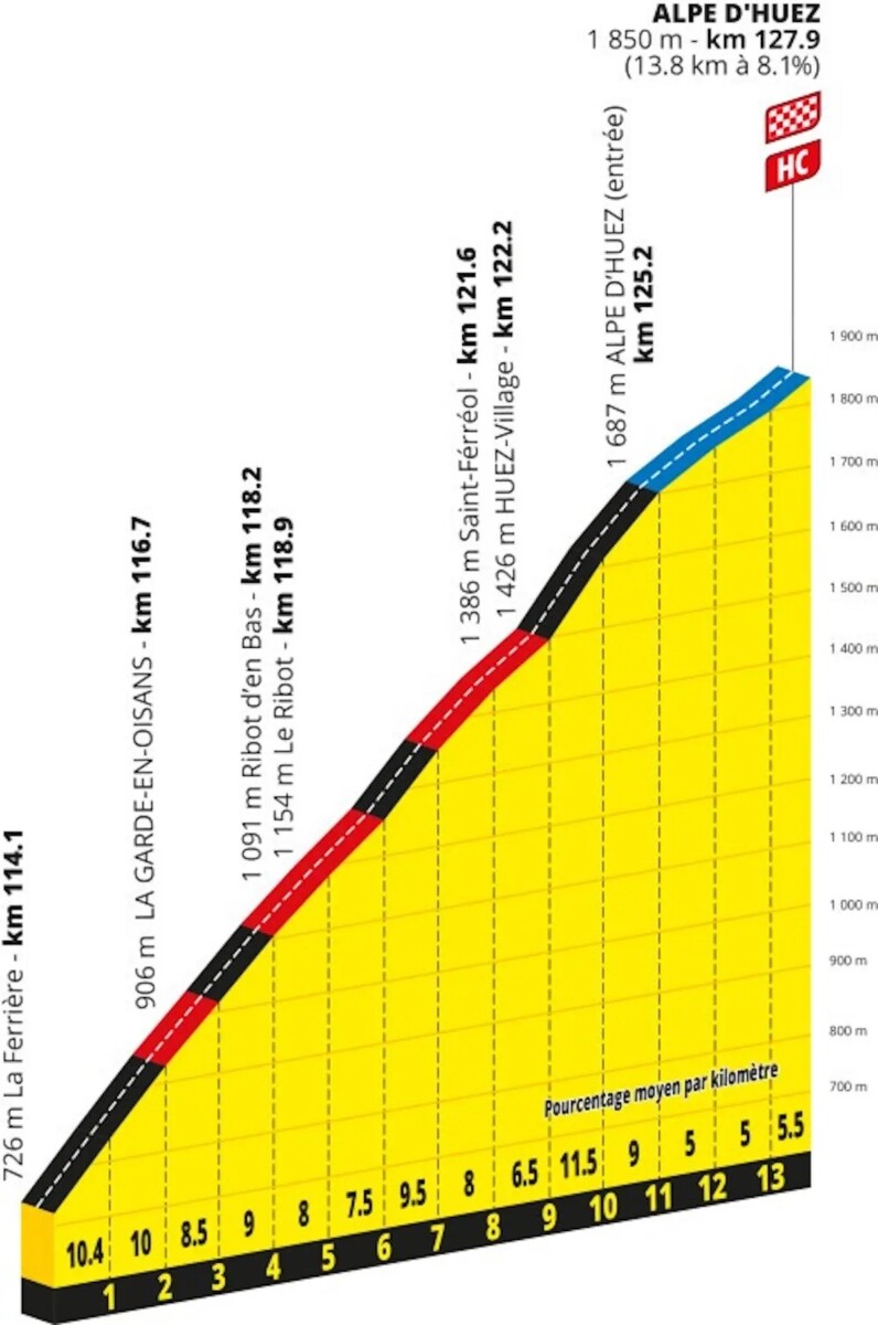 Tour de France 2026: Prévia da 19ª etapa, chegada no icônico Alpe d'Huez promete agitar a Classificação Geral 5 girodociclismo.com.br tour de france 2026 previa da 19a etapa chegada no iconico alpe dhuez promete agitar a classificacao geral image 8