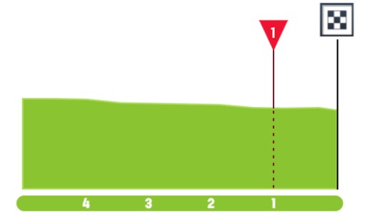 Tour de France 2026: Prévia da 5ª etapa, primeiro duelo entre os sprinters acontecerá nesta quarta-feira 3 girodociclismo.com.br tour de france 2026 previa da 5a etapa primeiro duelo entre os sprinters acontecera nesta quarta feira image 4