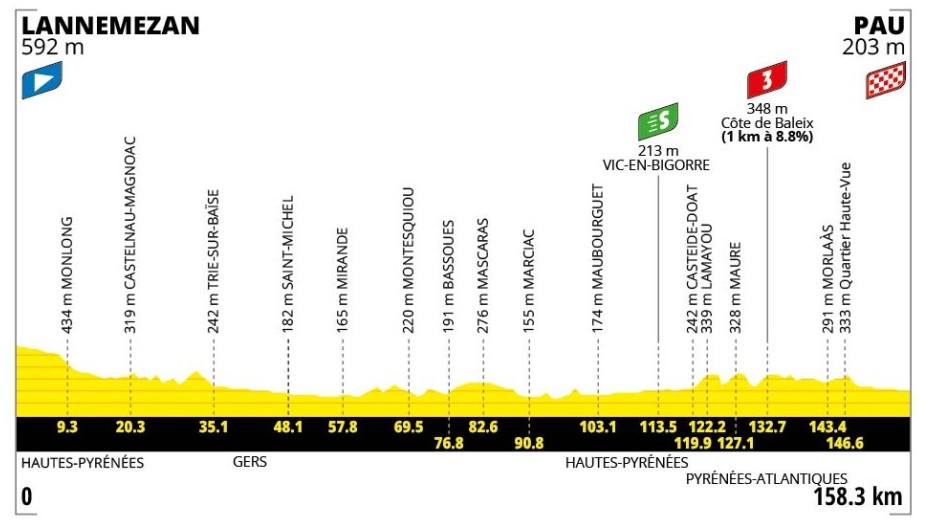 Tour de France 2026: Prévia da 5ª etapa, primeiro duelo entre os sprinters acontecerá nesta quarta-feira 1 girodociclismo.com.br tour de france 2026 previa da 5a etapa primeiro duelo entre os sprinters acontecera nesta quarta feira image