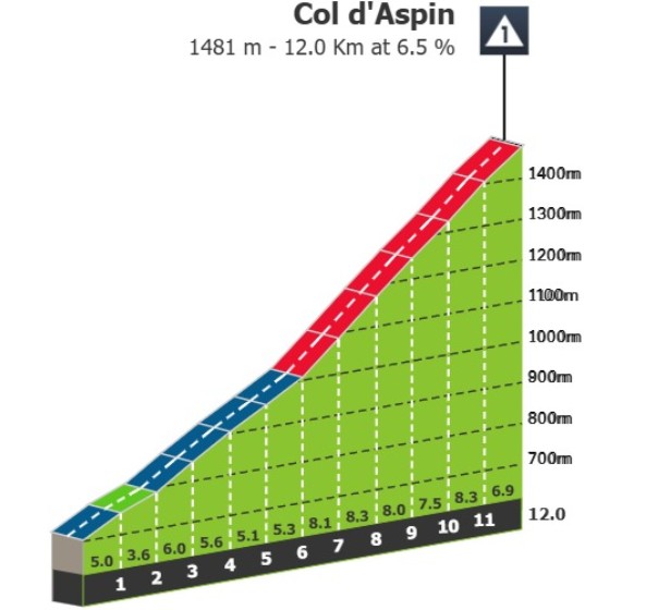 Tour de France 2026: Prévia da 6ª etapa, Tadej Pogacar e Jonas Vingegaard duelarão no icônico Tourmalet 4 girodociclismo.com.br tour de france 2026 previa da 6a etapa image 1