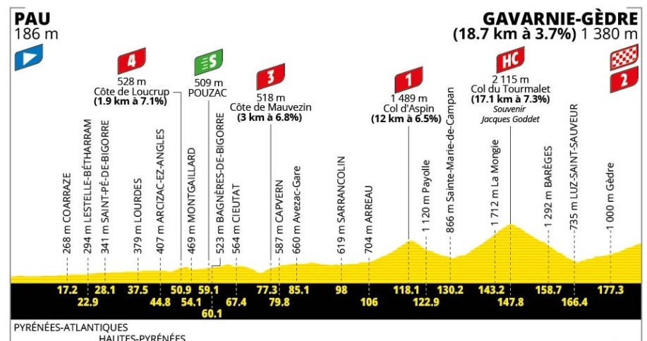 Tour de France 2026: Prévia da 6ª etapa, Tadej Pogacar e Jonas Vingegaard duelarão no icônico Tourmalet 1 girodociclismo.com.br tour de france 2026 previa da 6a etapa image