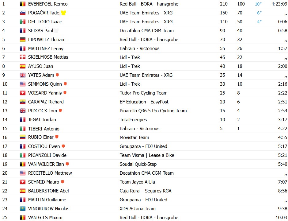 Tour de France 2026: Remco Evenepoel bate Pogacar e vence a 15ª etapa, Jonas Vingegaard abandona; confira os resultados e a chegada 11 girodociclismo.com.br tour de france 2026 remco evenepoel bate pogacar e vence a 15a etapa jonas vingegaard abandona confira os resultados e a chegada image 3