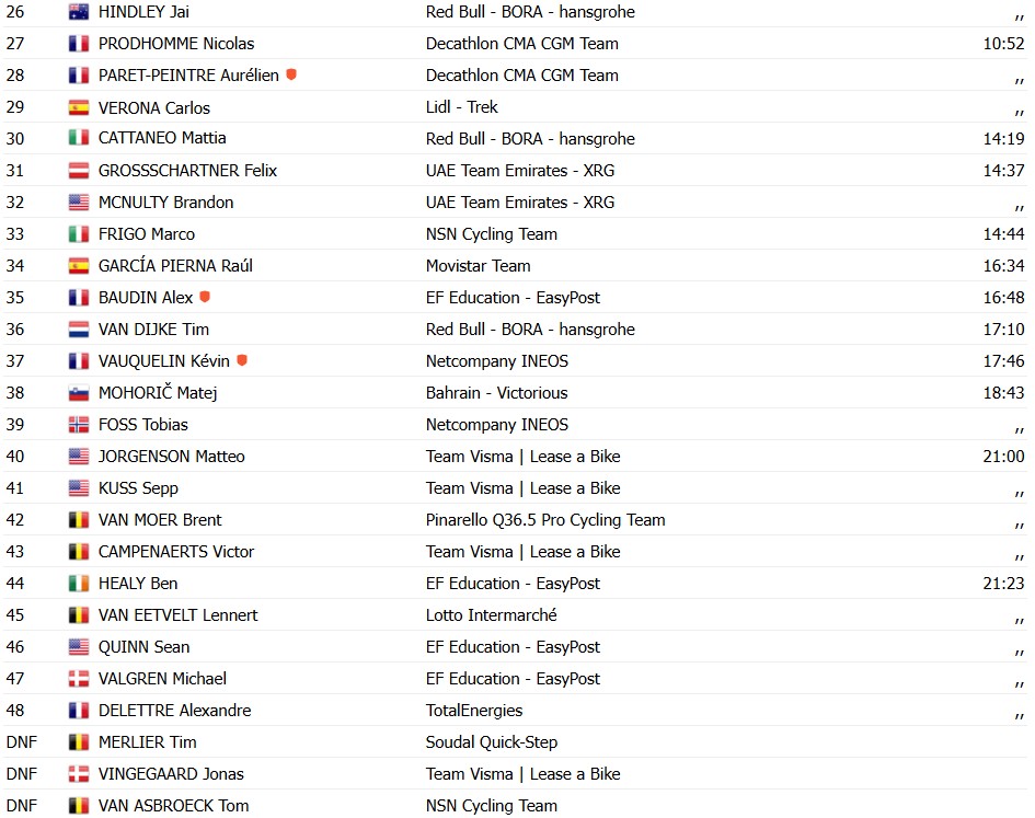 Tour de France 2026: Remco Evenepoel bate Pogacar e vence a 15ª etapa, Jonas Vingegaard abandona; confira os resultados e a chegada 12 girodociclismo.com.br tour de france 2026 remco evenepoel bate pogacar e vence a 15a etapa jonas vingegaard abandona confira os resultados e a chegada image 5