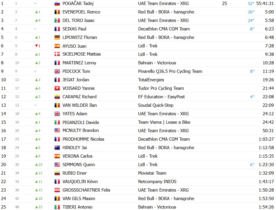 Tour de France 2026: Remco Evenepoel bate Pogacar e vence a 15ª etapa, Jonas Vingegaard abandona; confira os resultados e a chegada 13 girodociclismo.com.br tour de france 2026 remco evenepoel bate pogacar e vence a 15a etapa jonas vingegaard abandona confira os resultados e a chegada image