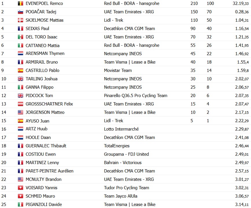 Tour de France 2026: Remco Evenepoel vence a 16ª etapa, Lipowitz abandona; confira os resultados e a chegada 10 girodociclismo.com.br tour de france 2026 remco evenepoel vence o contrarrelogio da 16a etapa confira os resultados e a chegada image 25