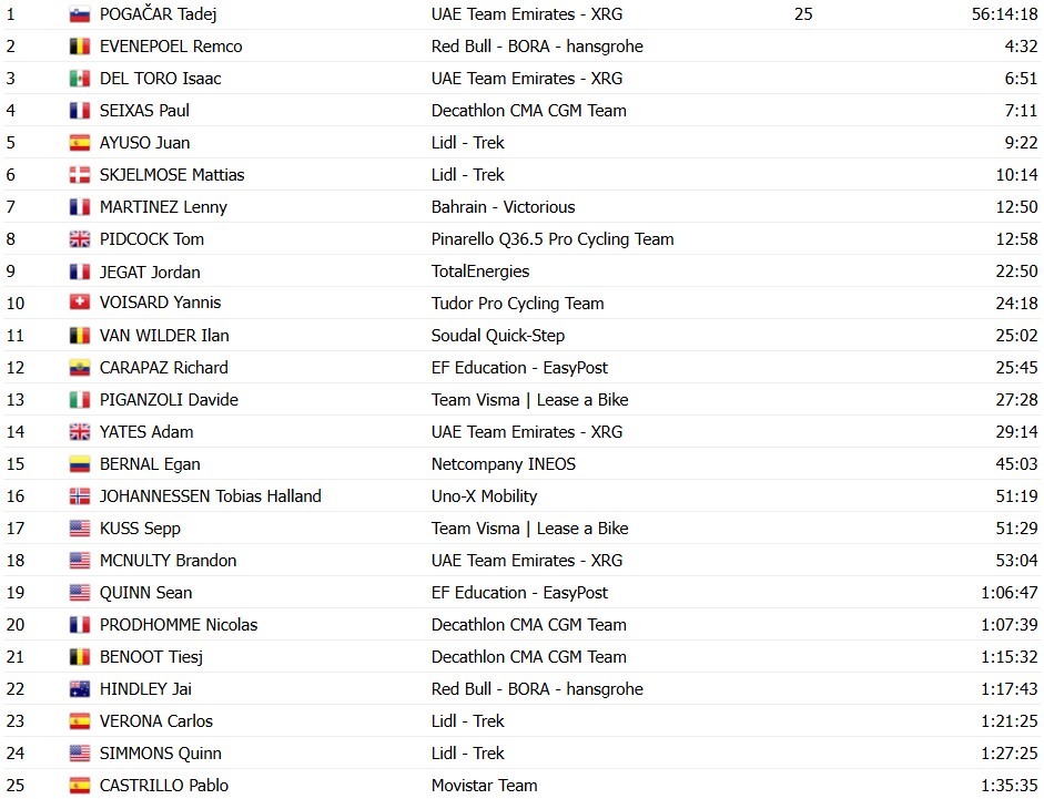 Tour de France 2026: Remco Evenepoel vence a 16ª etapa, Lipowitz abandona; confira os resultados e a chegada 12 girodociclismo.com.br tour de france 2026 remco evenepoel vence o contrarrelogio da 16a etapa confira os resultados e a chegada image 30