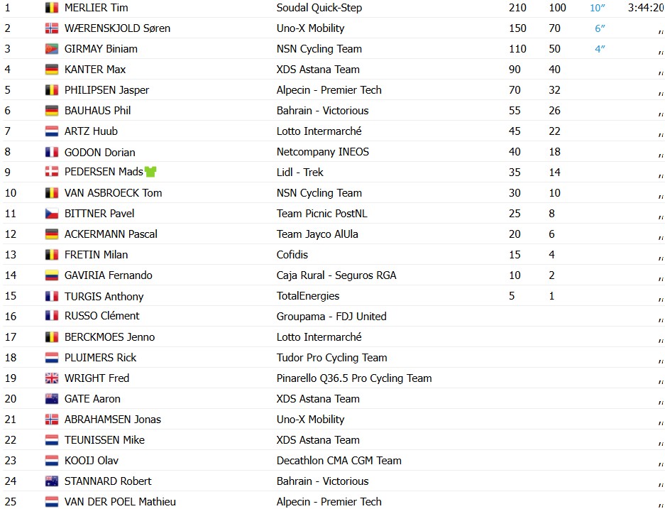 Tour de France 2026: Resultados da 7ª etapa, Tim Merlier vence no sprint e Tadej Pogacar mantém a liderança; assista a chegada 8 girodociclismo.com.br tour de france 2026 resultados da 7a etapa tim merlier vence no sprint e tadej pogacar mantem a lideranca assista a chegada image 1