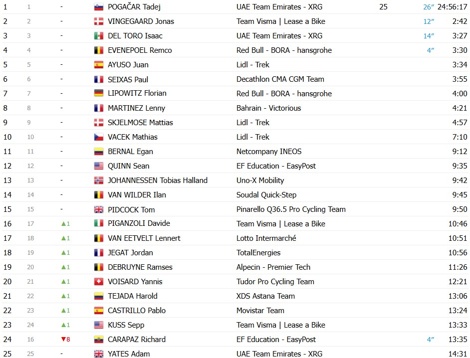 Tour de France 2026: Resultados da 7ª etapa, Tim Merlier vence no sprint e Tadej Pogacar mantém a liderança; assista a chegada 11 girodociclismo.com.br tour de france 2026 resultados da 7a etapa tim merlier vence no sprint e tadej pogacar mantem a lideranca assista a chegada image 12