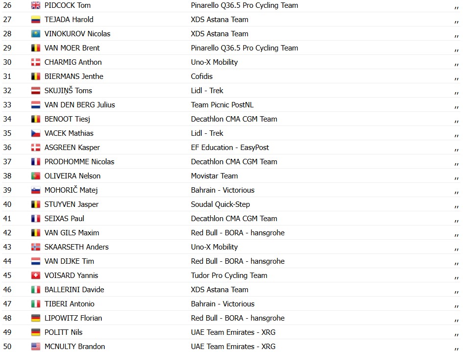 Tour de France 2026: Resultados da 7ª etapa, Tim Merlier vence no sprint e Tadej Pogacar mantém a liderança; assista a chegada 9 girodociclismo.com.br tour de france 2026 resultados da 7a etapa tim merlier vence no sprint e tadej pogacar mantem a lideranca assista a chegada image 2