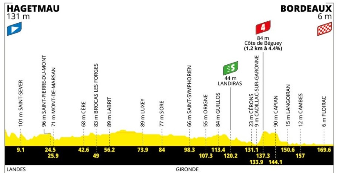 Tour de France 2026: Resultados da 7ª etapa, Tim Merlier vence no sprint e Tadej Pogacar mantém a liderança; assista a chegada 2 girodociclismo.com.br tour de france 2026 resultados da 7a etapa vence no sprint tadej pogacar mantem a lideranca assista a chegada image