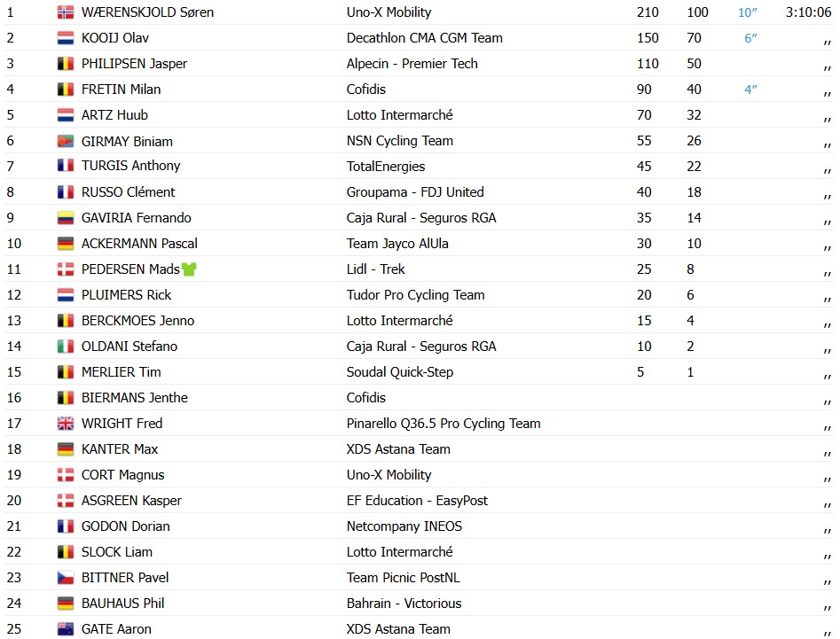 girodociclismo.com.br tour de france 2026 soren waerenskjold bate sprint massivo e vence a 11a etapa tadej pogacar segue na lideranca confira os resultados e a chegada image 4