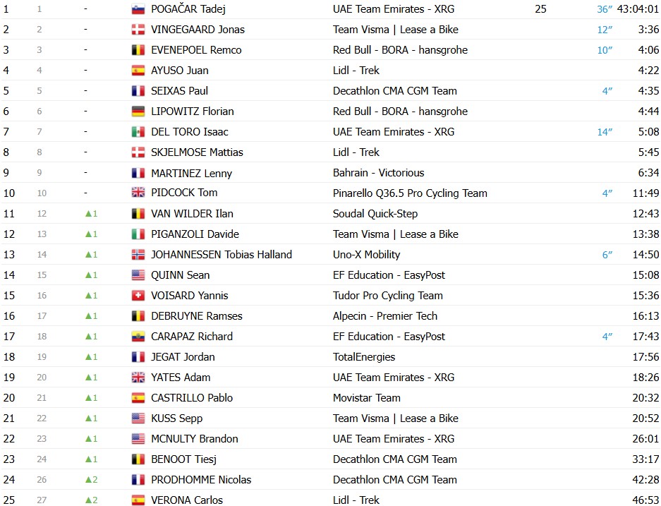 Tour de France 2026: Tim Merlier vence a 12ª etapa marcada por grande queda no final, Tadej Pogacar segue líder; confira os resultados e a chegada 14 girodociclismo.com.br tour de france 2026 soren waerenskjold vence a 12a etapa tadej pogacar segue na lideranca confira os resultados e a chegada image 36