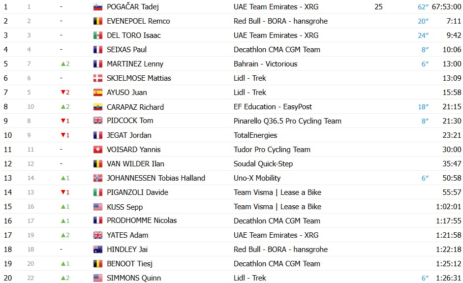 Tour de France 2026: Tadej Pogacar dá show e vence a 19ª etapa no Alpe d'Huez, confira os resultados e a chegada 14 girodociclismo.com.br tour de france 2026 tadej pogacar da show e vence a 19a etapa no alpe dhuez confira os resultados e a chegada image 7