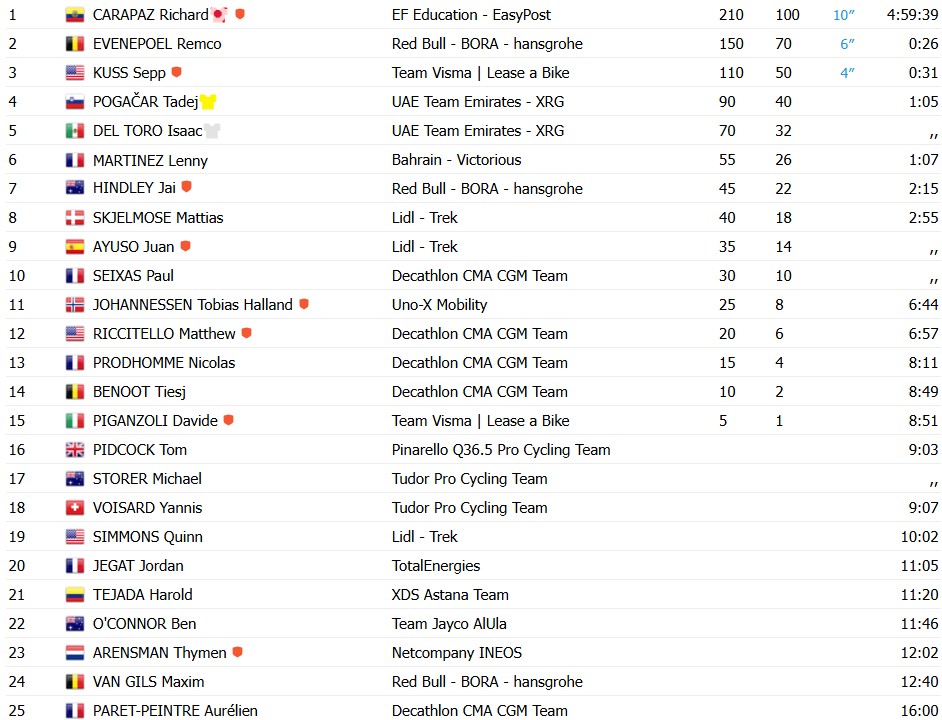 girodociclismo.com.br tour de france 2026 tadej pogacar da show e vence a 20a etapa no alpe dhuez confira os resultados e a chegada image 38