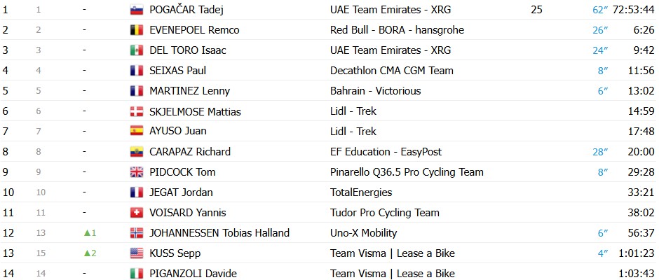 girodociclismo.com.br tour de france 2026 tadej pogacar da show e vence a 20a etapa no alpe dhuez confira os resultados e a chegada image 42