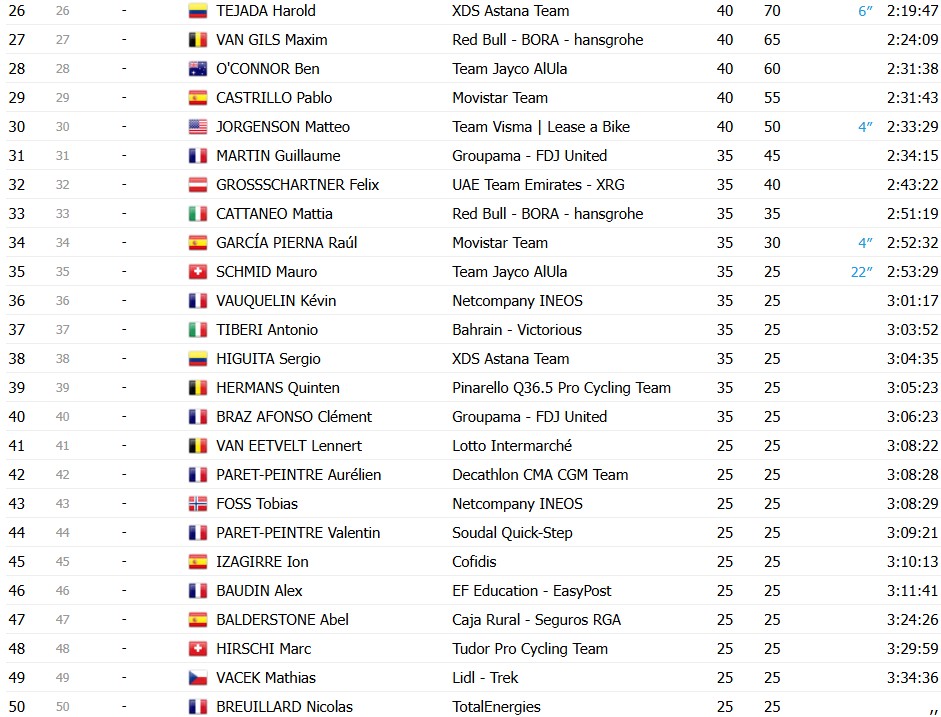 Tour de France 2026: Classificação Final, Tadej Pogacar é campeão em Paris, confira as classificações completas 5 girodociclismo.com.br tour de france 2026 tadej pogacar e campeao confira as classificacoes finais completas image 10