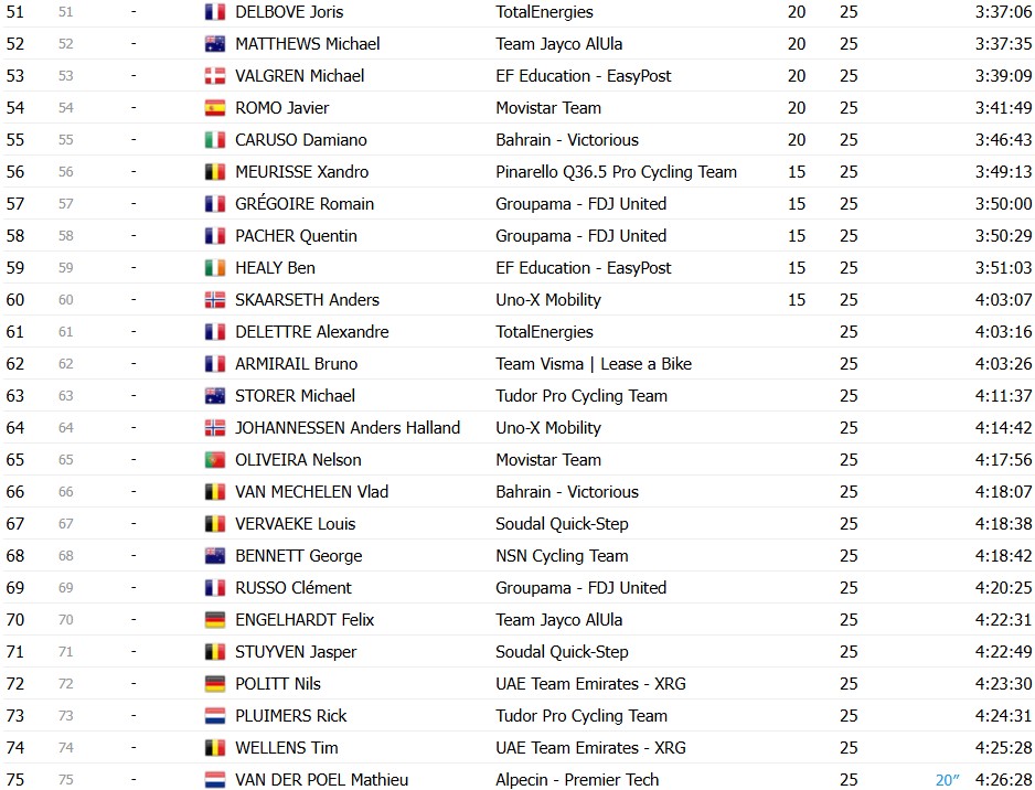 Tour de France 2026: Classificação Final, Tadej Pogacar é campeão em Paris, confira as classificações completas 6 girodociclismo.com.br tour de france 2026 tadej pogacar e campeao confira as classificacoes finais completas image 11