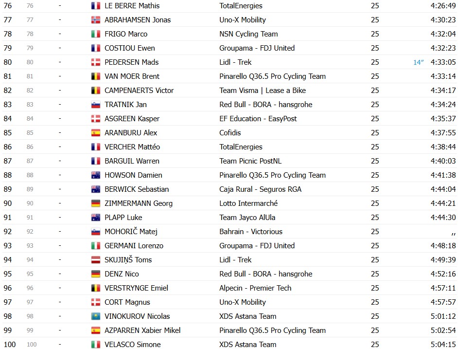 Tour de France 2026: Classificação Final, Tadej Pogacar é campeão em Paris, confira as classificações completas 7 girodociclismo.com.br tour de france 2026 tadej pogacar e campeao confira as classificacoes finais completas image 13