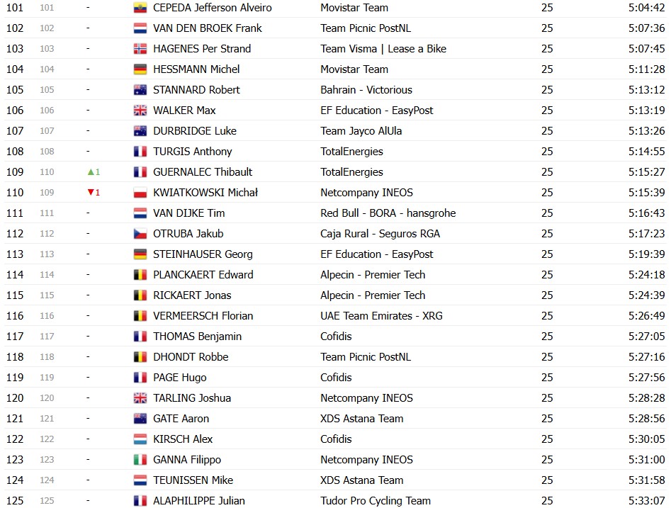Tour de France 2026: Classificação Final, Tadej Pogacar é campeão em Paris, confira as classificações completas 8 girodociclismo.com.br tour de france 2026 tadej pogacar e campeao confira as classificacoes finais completas image 14