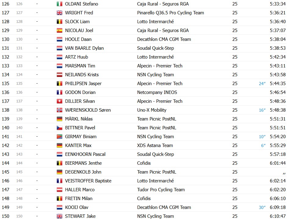 Tour de France 2026: Classificação Final, Tadej Pogacar é campeão em Paris, confira as classificações completas 9 girodociclismo.com.br tour de france 2026 tadej pogacar e campeao confira as classificacoes finais completas image 16