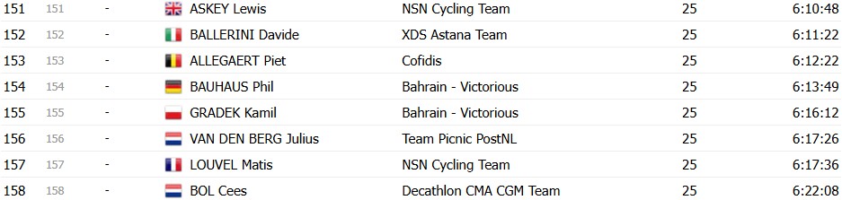 Tour de France 2026: Classificação Final, Tadej Pogacar é campeão em Paris, confira as classificações completas 10 girodociclismo.com.br tour de france 2026 tadej pogacar e campeao confira as classificacoes finais completas image 17