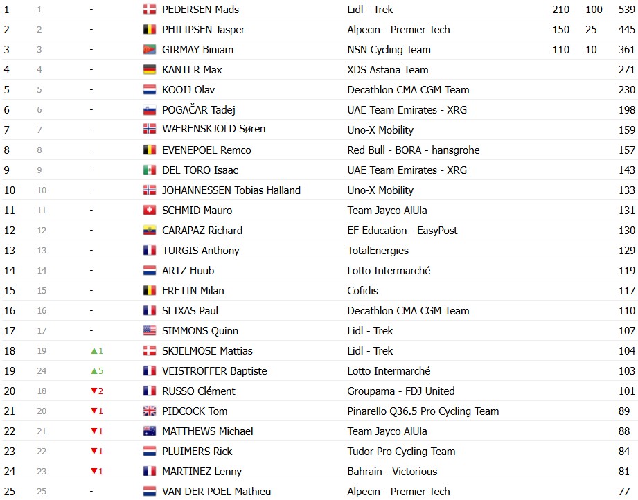 Tour de France 2026: Classificação Final, Tadej Pogacar é campeão em Paris, confira as classificações completas 12 girodociclismo.com.br tour de france 2026 tadej pogacar e campeao confira as classificacoes finais completas image 18