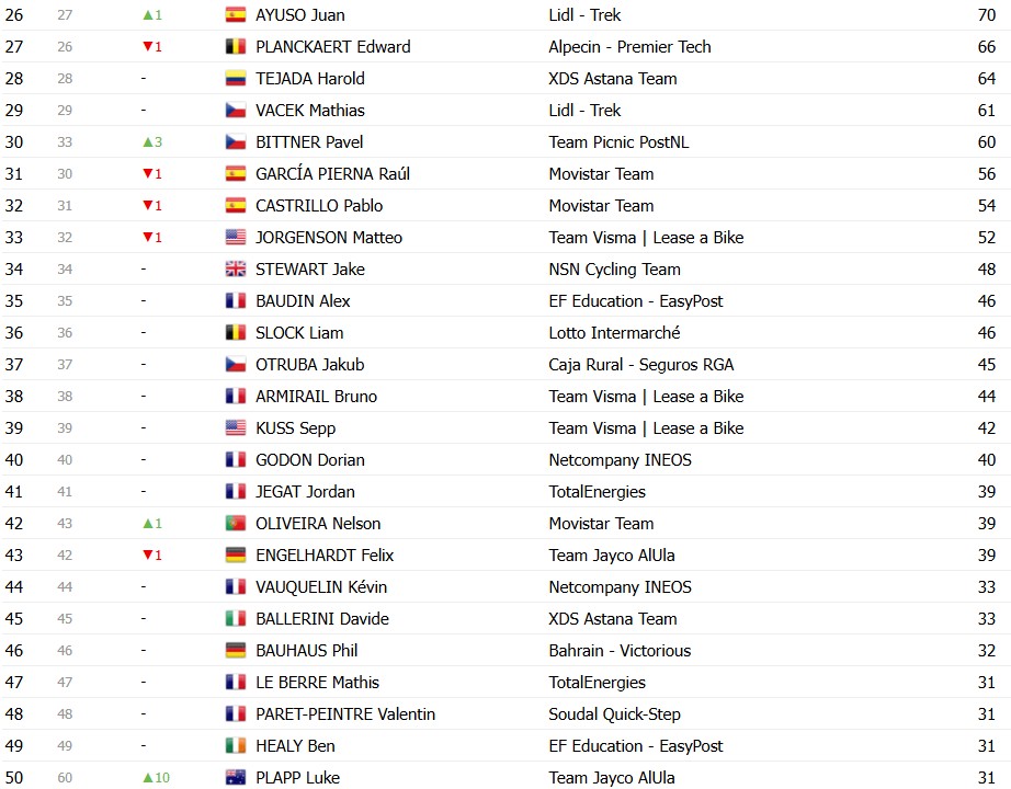 Tour de France 2026: Classificação Final, Tadej Pogacar é campeão em Paris, confira as classificações completas 13 girodociclismo.com.br tour de france 2026 tadej pogacar e campeao confira as classificacoes finais completas image 22