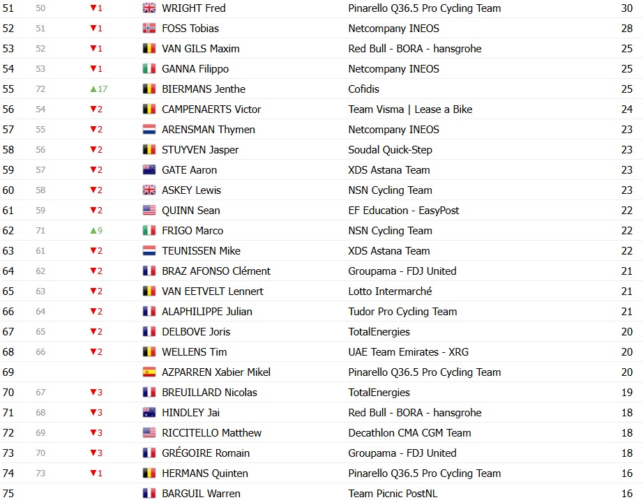Tour de France 2026: Classificação Final, Tadej Pogacar é campeão em Paris, confira as classificações completas 14 girodociclismo.com.br tour de france 2026 tadej pogacar e campeao confira as classificacoes finais completas image 24