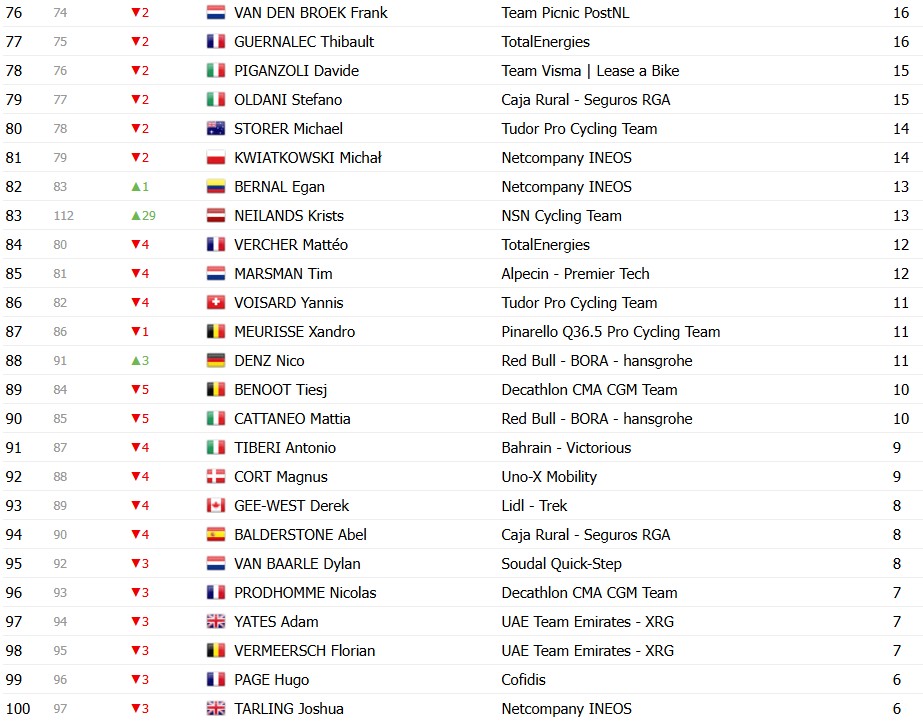 Tour de France 2026: Classificação Final, Tadej Pogacar é campeão em Paris, confira as classificações completas 15 girodociclismo.com.br tour de france 2026 tadej pogacar e campeao confira as classificacoes finais completas image 25