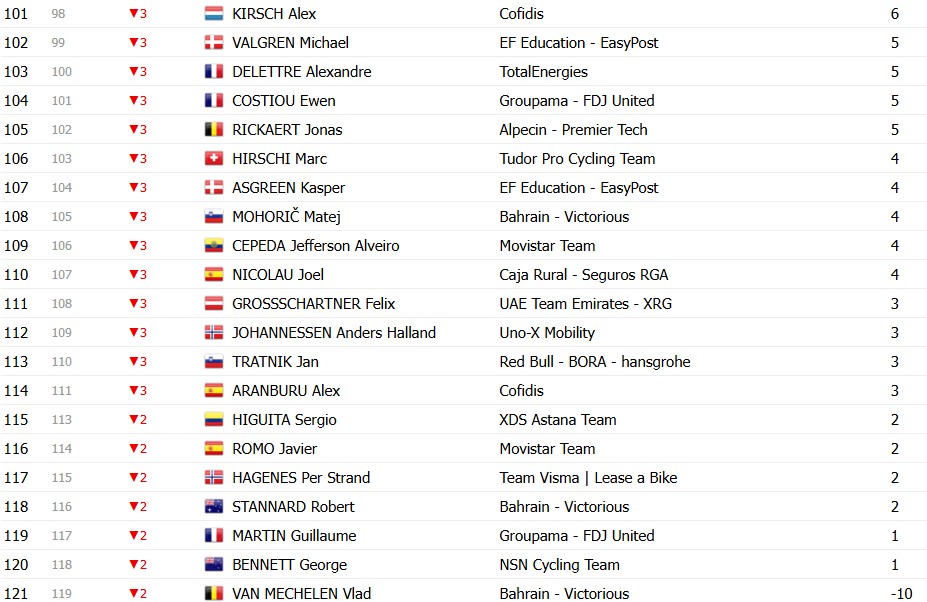 Tour de France 2026: Classificação Final, Tadej Pogacar é campeão em Paris, confira as classificações completas 16 girodociclismo.com.br tour de france 2026 tadej pogacar e campeao confira as classificacoes finais completas image 27