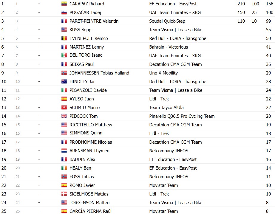 Tour de France 2026: Classificação Final, Tadej Pogacar é campeão em Paris, confira as classificações completas 18 girodociclismo.com.br tour de france 2026 tadej pogacar e campeao confira as classificacoes finais completas image 28