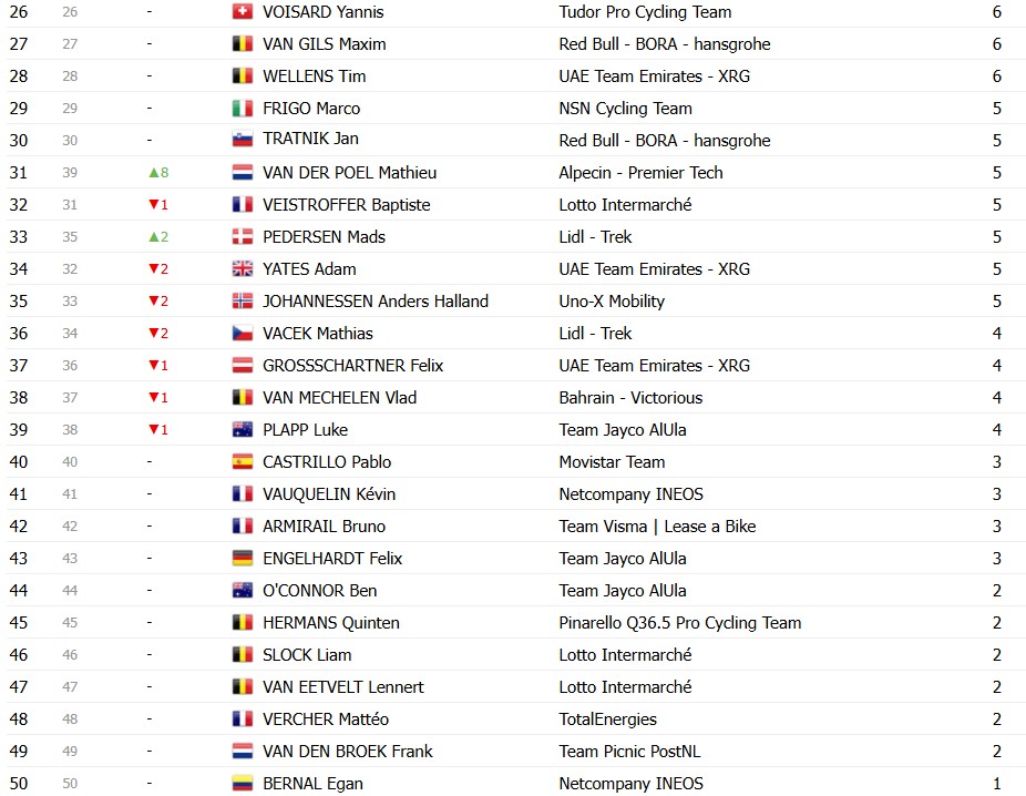 Tour de France 2026: Classificação Final, Tadej Pogacar é campeão em Paris, confira as classificações completas 19 girodociclismo.com.br tour de france 2026 tadej pogacar e campeao confira as classificacoes finais completas image 30