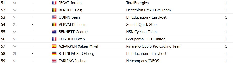 Tour de France 2026: Classificação Final, Tadej Pogacar é campeão em Paris, confira as classificações completas 20 girodociclismo.com.br tour de france 2026 tadej pogacar e campeao confira as classificacoes finais completas image 31